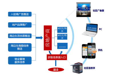 社區(qū)廣告推廣方案